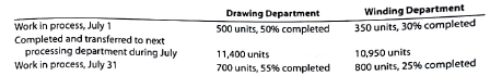 Equivalent units of production: average cost method Units of production data for the two departments of Atlantic Cable and Wire Company for July of the current fiscal year are as follows: Each department uses the average cost method. a. Determine the number of whole units to be accounted for and to be assigned costs and the equivalent units of production for the Drawing Department. b. Determine the number of whole units to be accounted for and to be assigned costs and the equivalent units of production for the Winding Department.