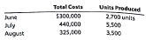 High-low method The manufacturing of Lightfoot Industries for three months of the year follow: Using the high-low method, determine (a) the variable cost per unit and (b) the total fixed cost. High-low method The manufacturing costs of Carrefour Enterprises for the first three months of the year follow: Using the high-low method, determine (a) the variable cost per unit and (d) the total fixed cost.