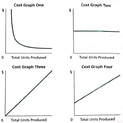 Identify cost graphs The following cost graphs illustrate various types of cost behavior: For each of the following costs, identify the cost graph that best illustrates its cost be havior as the number of units produced increases: a. Total direct materials cost b. Electricity costs of $1,000 per month plus $0.10 per kilowatt-hour c. Per-unit cost of straight-line depreciation on factory equipment d. Salary of quality control supervisor, $20,000 per month e. Per-unit direct labor cost
