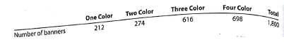 Variable costs and activity bases in decision making The owner of Warwick Printing, a printing company, is planning direct labor needs for the upcoming year. The owner has provided you with the following information for next year's plans: Each color on the banner must be printed one at a time. Thus, for example, a four-color banner will need to be run through the printing operation four separate times. The total production volume last year was 800 banners, as follows: As you can see, the four-color banner is a new product offering for the upcoming year. The owner believes that the expected 1,000-unit increase in volume from last year means that direct labor expenses should increase by 125% (1,000 ÷ 800). What do you think
