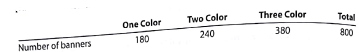 Variable costs and activity bases in decision making The owner of Warwick Printing, a printing company, is planning direct labor needs for the upcoming year. The owner has provided you with the following information for next year's plans: Each color on the banner must be printed one at a time. Thus, for example, a four-color banner will need to be run through the printing operation four separate times. The total production volume last year was 800 banners, as follows: As you can see, the four-color banner is a new product offering for the upcoming year. The owner believes that the expected 1,000-unit increase in volume from last year means that direct labor expenses should increase by 125% (1,000 ÷ 800). What do you think