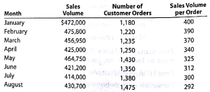 Variable costs and activity bases in decision making Sales volume has been dropping at Mumford Industries. During this time, however, the Shipping Department manager has been under severe financial constraints. The manager knows that most of the Shipping Department's effort is related to pulling inventory from the warehouse for each order and performing the paperwork. The paperwork involves preparing shipping documents for each order. Thus, the pulling and paperwork effort associated with each sales order is essentially the same, regardless of the size of the order. The Shipping Department manager has discussed the financial situation with senior management. Senior management has responded by pointing out that sales volume has been dropping, so that the amount of work in the Shipping Department should be dropping. Thus, senior management told the Shipping Department manager that costs should be decreasing in the department. The Shipping Department manager prepared the following information: Given this information, how would you respond to senior management