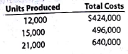 High-low method Diamond Inc. has decided to use the high-low method to estimate the total cost and the fixed and variable cost components of the total cost. The data for various levels of production are as follows: a. Determine the variable cost per unit and the total fixed cost. b. Based on part (a), estimate the total cost for 17,000 units of production.