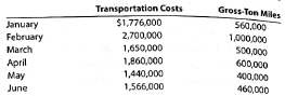 High-low method for a service company Boston Railroad decided to use the high-low method and operating data from the past six months to estimate the fixed and variable components of transportation costs. The activity base used by Boston Railroad is a measure of railroad operating activity, termed gross-ton miles, which is the total number of tons multiplied by the miles moved. Determine the variable cost per gross-ton mile and the total fixed cost.