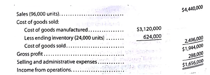 Variable costing income statement On July 31, 2016, the end of the first month of operations, Rhys Company prepared the following income statement, based on the absorption costing concept: a. Prepare a variable costing income statement, assuming that the fixed manufacturing costs were $132,000 and the variable selling and administrative expenses were $115,200. b. Reconcile the absorption costing income from operations of $1,656,000 with the variable costing income from operations determined in (a).