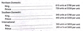 Sales, production, direct materials purchases, and direct labor cost budgets The budget director of Royal Furniture Company requests estimates of sales, production, and other operating data from the various administrative units every month. Selected information concerning sales and production for February 2016 is summarized as follows: a. Estimated sales of King and Prince chairs for February by sales territory: b. Estimated inventories at February 1: c. Desired inventories at February 28: d. direct materials used in production: e. Anticipated purchase price for direct materials: f. Direct labor requirements: Instructions 1. Prepare a sales budget for February. 2. Prepare a production budget for February. 3. Prepare a direct materials purchases budget for February. 4. Prepare a direct labor cost budget for February.