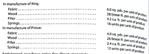 Sales, production, direct materials purchases, and direct labor cost budgets The budget director of Royal Furniture Company requests estimates of sales, production, and other operating data from the various administrative units every month. Selected information concerning sales and production for February 2016 is summarized as follows: a. Estimated sales of King and Prince chairs for February by sales territory: b. Estimated inventories at February 1: c. Desired inventories at February 28: d. direct materials used in production: e. Anticipated purchase price for direct materials: f. Direct labor requirements: Instructions 1. Prepare a sales budget for February. 2. Prepare a production budget for February. 3. Prepare a direct materials purchases budget for February. 4. Prepare a direct labor cost budget for February.