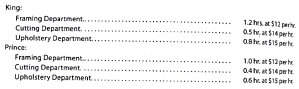 Sales, production, direct materials purchases, and direct labor cost budgets The budget director of Royal Furniture Company requests estimates of sales, production, and other operating data from the various administrative units every month. Selected information concerning sales and production for February 2016 is summarized as follows: a. Estimated sales of King and Prince chairs for February by sales territory: b. Estimated inventories at February 1: c. Desired inventories at February 28: d. direct materials used in production: e. Anticipated purchase price for direct materials: f. Direct labor requirements: Instructions 1. Prepare a sales budget for February. 2. Prepare a production budget for February. 3. Prepare a direct materials purchases budget for February. 4. Prepare a direct labor cost budget for February.