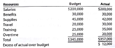 Static budget for a service company A bank manager of City Savings Bank Inc. uses the managerial accounting system to track the costs of operating the various departments within the bank. The departments include Cash Management, Trust, Commercial Loans, Mortgage Loans, Operations, Credit Card, and Branch Services. The static budget and actual results for the Operations Department are as follows: a. What information is provided by the budget Specifically, what questions can the bank manager ask of the Operations Department manager b. What information does the static budget fail to Provide Specifically, could the budget information be presented differently to provide even more insight for the bank manager