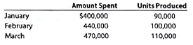 Static budget versus flexible budget The production supervisor of the Machining Department for Rodriguez Company agreed to the following monthly static budget for the upcoming year: Rodriguez Company Machining Department Monthly Production Budget The actual amount spent and the actual units produced in the first three months of 2016 in the Machining Department were as follows: The Machining Department supervisor has been very pleased with this performance because actual expenditures for January-March have been less than the monthly static budget of $480,000. However, die plant manager believes that the budget should not remain fixed for every month but should flex or adjust to the volume of work that is produced in the Machining Department. Additional budget information for the Machining Department is as follows: a. Prepare a flexible budget for the actual units produced for January, February, and March in the Machining Department. Assume depreciation is a fixed cost. b. Compare the flexible budget with the actual expenditures for the first three months. What does this comparison suggest