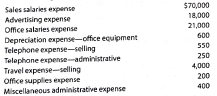 Budgeted income statement and supporting budgets The budget director of Feathered Friends Inc., with the assistance of the controller, treasurer, production manager, and sales manager, has gathered the following data for use in developing the budgeted income statement for December 2016: a. Estimated sales for December b. Estimated inventories at December 1: c. Desired inventories at December 31: d. Direct materials used in production: e. Anticipated cost of purchases and beginning and ending inventory of direct materials: f. Direct labor requirements: g. Estimated factory overhead costs for December: h. Estimated operating expenses for December: i. Estimated other income and expense for December: j. Estimated tax rate: 30% Instructions 1. Prepare a sales budget for December. 2. Prepare a production budget for December. 3. Prepare a direct materials purchases budget for December. 4. Prepare a direct labor cost budget for December. 5. Prepare a factory overhead cost budget for December. 6. Prepare a cost of goods sold budge, for December Work in process at the beginning of December is estimated to be $29,000, and work in process at the end of December is estimated to be $35,400. 7. Prepare a selling and administrative expenses budget for December. 8. Prepare a budgeted income statement for December.