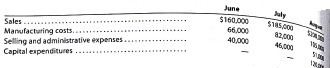 Cash budget The controller of Mercury Shoes Inc. instructs you to prepare a monthly cash budget for the next three months. You are presented with the following budget information: The company expects to sell about 10% of its merchandise for cash. Of sales on account, 60% are expected to be collected in the month following the sale and the remainder the following month (second month after sale). Depreciation, insurance, and propemy tax expense represent $12,000 of the estimated monthly manufacturing costs. The annual insurance premium is paid in February, and the annual property taxes are paid in November. Of the remainder of the manufacturing costs, 80% are expected to be paid in the month in which they are incurred and the balance in the following month. Current assets as of June 1 include cash of $42,000, marketable securities of $25,000, and accounts receivable of $198,000 ($150,000 from May sales and $48,000 from April sales). Sales on account in April and May were $120,000 and $150,000, respectively. Current liabilities as of June 1 include $13,000 of accounts payable incurred in May for manufacturing costs. All selling and administrative expenses are paid in cash in the period they are incurred. An estimated income tax payment of $24,000 will be made in July, Mercury Shoes' regular quarterly dividend of $15,000 is expected to be declared in July and paid in August. Management desires to maintain a minimum cash balance of $40,000. Instructions 1. Prepare a monthly cash budget and supporting schedules for June, July, and August 2016. 2. On the basis of the cash budget prepared in part (1), what recommendation should be made to the controller