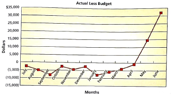 Integrity and evaluating budgeting systems The city of Milton has an annual budget cycle that begins on July 1 and ends on June 30. At the beginning of each budget year, an annual budget is established for each department. The annual budget is divided by 12 months to provide a constant monthly static budget. On June 30, all unspent budgeted monies for the budget year from the various city departments must be returned to the General Fund. Thus, if department heads fail to use their budget by year-end, they will lose it. A budget analyst prepared a chart of the difference between the monthly actual and budgeted amounts for the recent fiscal year. The chart was as follows: a. Interpret the chart. b. Suggest an improvement in the budget system.