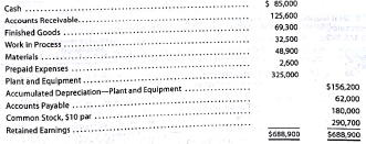 Budgeted income statement and balance sheet As a preliminary to requesting budget estimates of sales, costs, and expenses for the fiscal year beginning January 1, 2017, the following tentative trial balance as of December 31, 2016, is prepared by the Accounting Department of Regina Soap Co.: Factory output and sales for 2017 are expected to total 200,000 units of product, which are to be sold at $5.00 per unit. The quantities and costs of the inventories at December 31, 2017, are expected to remain unchanged from the balances at the beginning of the year. Budget estimates of manufacturing costs and operating expenses for the years are summarized as follows: Balances of accounts receivable, prepaid expenses, and accounts payable at the end of the year are not expected to differ significantly from the beginning balances, Federal income tax of $30,000 on 2017 taxable income will be paid during 2017. Regular quarterly cash dividends of $0.15 per share are expected to be declared and paid in march, June, September, and December on 18,000 shares of common stock outstanding. It is anticipated that fixed assets will be purchased for $75,000 cash in May. Instructions 1. Prepare a budgeted income statement for 2017. 2. Prepare a budgeted balance sheet as of December 31. 2017, with supporting calculations.