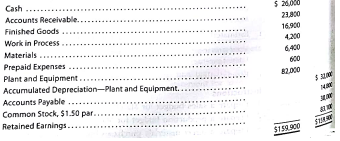 Budgeted income statement and balance sheet As a preliminary to requesting budget estimates of sales, costs, and expenses for the fiscal year beginning January 1, 2017, the following tentative trial balance as of Decembers 31, 2016, is prepared by the Accounting Department of Mesa Publishing Co.: Factory output and sales for 2017 are expected to total 3,800 units of product, which are to be sold at $120 per unit. The quantities and costs of the inventories at December 31, 2017, are expected to remain unchanged from the balances at the beginning of the year. Budget estimates of manufacturing costs and operating expenses for the year are summarized as follows: Balances of accounts receivable, prepaid expenses, and accounts payable at the end of the year are not expected to differ significantly from the beginning balances. Federal income tax of $35,000 on 2017 taxable income will be paid during 2017. Regular quarterly cash dividends of $0.20 per share are expected to be declared and paid in March, June, September, and December on 20,000 shares of common stock outstanding. It is anticipated that fixed assets will be purchased for $22,000 cash in May. Instructions 1. Prepare a budgeted income statement for 2017. 2. Prepare a budgeted balance sheet as of December 31, 2017, with supporting calculations.