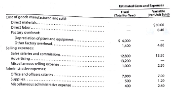 Budgeted income statement and balance sheet As a preliminary to requesting budget estimates of sales, costs, and expenses for the fiscal year beginning January 1, 2017, the following tentative trial balance as of Decembers 31, 2016, is prepared by the Accounting Department of Mesa Publishing Co.: Factory output and sales for 2017 are expected to total 3,800 units of product, which are to be sold at $120 per unit. The quantities and costs of the inventories at December 31, 2017, are expected to remain unchanged from the balances at the beginning of the year. Budget estimates of manufacturing costs and operating expenses for the year are summarized as follows: Balances of accounts receivable, prepaid expenses, and accounts payable at the end of the year are not expected to differ significantly from the beginning balances. Federal income tax of $35,000 on 2017 taxable income will be paid during 2017. Regular quarterly cash dividends of $0.20 per share are expected to be declared and paid in March, June, September, and December on 20,000 shares of common stock outstanding. It is anticipated that fixed assets will be purchased for $22,000 cash in May. Instructions 1. Prepare a budgeted income statement for 2017. 2. Prepare a budgeted balance sheet as of December 31, 2017, with supporting calculations.