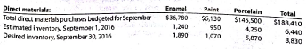 Cost of goods sold budget The controller of MingWare Ceramics Inc. wishes to prepare a cost of goods sold budget for September. The controller assembled the following information for constructing the cost of goods sold budget: Use the preceding information to prepare a cost of goods sold budget for September 2016.