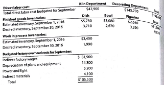 Cost of goods sold budget The controller of MingWare Ceramics Inc. wishes to prepare a cost of goods sold budget for September. The controller assembled the following information for constructing the cost of goods sold budget: Use the preceding information to prepare a cost of goods sold budget for September 2016.