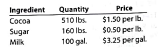 Standard direct materials cost per unit Choco La Ti-Da Company produces chocolate bars. The primary materials used in producing chocolate bars are cocoa, sugar, and milk. The standard costs for a batch of chocolate (4,500 bars) are as follows: Determine the standard direct materials cost per bar of chocolate.