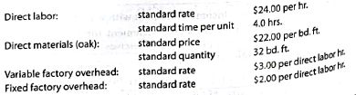 Standard product cost Wood You Lie To Me Furniture Company manufactures designer home furniture. Wood You Lie To Me uses a standard cost system. The direct labor, direct materials, and factory overhead standards for an unfinished dining room table are as follows: a. Determine the standard cost per dining room table. b. Why would Wood You Lie To Me Furniture Company use a standard cost system