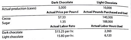 Flexible budgeting and variance analysis I Love My Chocolate Company makes dark chocolate and light chocolate. Both products require cocoa and sugar. The following planning information has been made available: I Love My Chocolate Company does not expect there to be any beginning or ending inventories of cocoa or sugar. At the end of the budget year, I Love My Chocolate Company had the following actual results: Instructions 1. Prepare the following variance analyses for both chocolates and the total, based on the actual results and production levels at the end of the budget year: a. Direct materials price, quantity, and total variance. b. Direct labor rate, time, and total variance. 2. why are the standard amounts in part (1) based on the actual production for the year instead of the planned production for the year