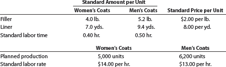 Flexible budgeting and variance analysis I'm Really Cold Coat Company makes women's and men's coats. Both products require filler and lining material. The following planning information has been made available: I'm Really Cold Coat Company does not expect there to be any beginning or ending inventories of filler and lining material. At the end of the budget year, I'm Really Cold Coat Company experienced the following actual results: The expected beginning inventory and desired ending inventory were realized. Instructions 1. Prepare the following variance analyses for both coats and the total, based on the actual results and production levels at the end of the budget year: a. Direct materials price, quantity, and total variance b. Direct labor rate, time, and total variance 2. Why are the standard amounts in part (1) based on the actual production at the end of the year instead of the planned production at the beginning of the year