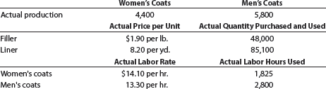 Flexible budgeting and variance analysis I'm Really Cold Coat Company makes women's and men's coats. Both products require filler and lining material. The following planning information has been made available: I'm Really Cold Coat Company does not expect there to be any beginning or ending inventories of filler and lining material. At the end of the budget year, I'm Really Cold Coat Company experienced the following actual results: The expected beginning inventory and desired ending inventory were realized. Instructions 1. Prepare the following variance analyses for both coats and the total, based on the actual results and production levels at the end of the budget year: a. Direct materials price, quantity, and total variance b. Direct labor rate, time, and total variance 2. Why are the standard amounts in part (1) based on the actual production at the end of the year instead of the planned production at the beginning of the year