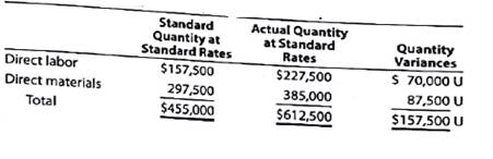 Variance interpretation You have been asked to investigate some cost problems in the Assembly Department of Ruthenium Electronics Co., a consumer electronics company. To begin your investigation, you have obtained the following budget performance report for the department for the last quarter: Ruthenium Electronics Co.-Assembly Department Quarterly Budget Performance Report The following reports were also obtained: Ruthenium Electronics Co.-Purchasing Department Quarterly Budget Performance Report Ruthenium Electronics Co.-Fabrication Department Quarterly Budget Performance Report You also interviewed the Assembly Department supervisor. Excerpts from the interview follow: Q: What explains the poor performance In your department A : Listen, you've got to understand what it's been like in this department recently. Lately, it seems no matter how hard we try, we can't seem to make the standards. I'm not sure what is going on, but we've been having a lot of problems lately. Q: What kind of problems A : Well, for instance all this quarter we've been requisitioning purchased parts from the material storeroom, and the pans lust didn't fit together very well I'm not sure what is going on, but during most of this quarter we've had to scrap and sort purchased parts-just to get our assemblies put together. Naturally, all this takes time and material. And that's not all. Q: Go on. A : All this quarter, the work that we've been receiving from the Fabrication Department has been shoddy. I mean, maybe around 20% of the stuff that comes in from Fabrication just can't be assembled. The fabrication is all wrong. As a result, we've had to scrap and rework a lot of the stuff. Naturally, this has just shot our quantity variances. Interpret the variance reports in light of the comments by the Assembly Department supervisor.