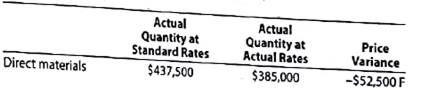 Variance interpretation You have been asked to investigate some cost problems in the Assembly Department of Ruthenium Electronics Co., a consumer electronics company. To begin your investigation, you have obtained the following budget performance report for the department for the last quarter: Ruthenium Electronics Co.-Assembly Department Quarterly Budget Performance Report The following reports were also obtained: Ruthenium Electronics Co.-Purchasing Department Quarterly Budget Performance Report Ruthenium Electronics Co.-Fabrication Department Quarterly Budget Performance Report You also interviewed the Assembly Department supervisor. Excerpts from the interview follow: Q: What explains the poor performance In your department A : Listen, you've got to understand what it's been like in this department recently. Lately, it seems no matter how hard we try, we can't seem to make the standards. I'm not sure what is going on, but we've been having a lot of problems lately. Q: What kind of problems A : Well, for instance all this quarter we've been requisitioning purchased parts from the material storeroom, and the pans lust didn't fit together very well I'm not sure what is going on, but during most of this quarter we've had to scrap and sort purchased parts-just to get our assemblies put together. Naturally, all this takes time and material. And that's not all. Q: Go on. A : All this quarter, the work that we've been receiving from the Fabrication Department has been shoddy. I mean, maybe around 20% of the stuff that comes in from Fabrication just can't be assembled. The fabrication is all wrong. As a result, we've had to scrap and rework a lot of the stuff. Naturally, this has just shot our quantity variances. Interpret the variance reports in light of the comments by the Assembly Department supervisor.