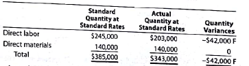 Variance interpretation You have been asked to investigate some cost problems in the Assembly Department of Ruthenium Electronics Co., a consumer electronics company. To begin your investigation, you have obtained the following budget performance report for the department for the last quarter: Ruthenium Electronics Co.-Assembly Department Quarterly Budget Performance Report The following reports were also obtained: Ruthenium Electronics Co.-Purchasing Department Quarterly Budget Performance Report Ruthenium Electronics Co.-Fabrication Department Quarterly Budget Performance Report You also interviewed the Assembly Department supervisor. Excerpts from the interview follow: Q: What explains the poor performance In your department A : Listen, you've got to understand what it's been like in this department recently. Lately, it seems no matter how hard we try, we can't seem to make the standards. I'm not sure what is going on, but we've been having a lot of problems lately. Q: What kind of problems A : Well, for instance all this quarter we've been requisitioning purchased parts from the material storeroom, and the pans lust didn't fit together very well I'm not sure what is going on, but during most of this quarter we've had to scrap and sort purchased parts-just to get our assemblies put together. Naturally, all this takes time and material. And that's not all. Q: Go on. A : All this quarter, the work that we've been receiving from the Fabrication Department has been shoddy. I mean, maybe around 20% of the stuff that comes in from Fabrication just can't be assembled. The fabrication is all wrong. As a result, we've had to scrap and rework a lot of the stuff. Naturally, this has just shot our quantity variances. Interpret the variance reports in light of the comments by the Assembly Department supervisor.