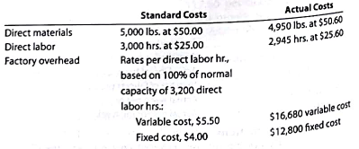 Direct materials, direct labor, and factory overhead cost variance analysis Adamantane Inc. processes a base chemical into plastic Standard costs and actual costs for direct materials, direct labor, and factory overhead incurred for the manufacture of 15,000 units of product were as follows: Each unit requires 0.2 hour of direct labor. Instructions Determine (a) the direct materials price variance, direct materials quantity variance, and total direct materials cost variance; (b) the direct labor rate variance, direct labor time variance, and total direct labor cost variance; and (c) the variable factory overhead controllable variance, fixed factory overhead volume variance, and total factory overhead cost variance.