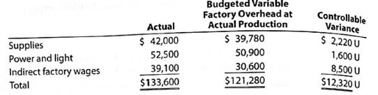 Variance interpretation Vanadium Audio Inc. is a small manufacturer of electronic musical instruments. The plant manager received the following variable factory overhead report for the period: Actual units produced: 15,000 (90% or practical capacity) The plant manager is not pleased with the $12,320 unfavorable variable factory overhead controllable variance and has come to discuss the matter with the controller. The following discussion occurred: Plant Manager: I just received this factory report for the latest month of operation. I'm not very pleased with these figures. Before these numbers go to headquarters, you and I will need to reach an understanding. Controller: Go ahead, what's the problem Plant Manager: What's the problem Well, everything. Look at the variance. If's too large. If I understand the accounting approach being used here, you are assuming that my costs are variable to the units produced. Thus as the production volume declines, so should these costs. Well, I don't believe that these costs are variable at all. I think they are fixed costs. As a result, when we operate below capacity, the costs really don't go down at all. I'm being penalized for costs I have no control over at all. I need this report to be redone to reflect this fact. If anything, the difference between actual and budget is essentially a volume variance. Listen, I know that you're a team player. You really need to reconsider your assumptions on this one. If you were in the controller's position, how would you respond to the plant manager