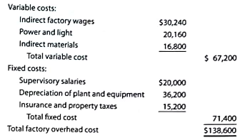 Factory overhead cost variance report Tiger Equipment Inc., a manufacturer of construction equipment, prepared the following factory overhead cost budget for the Welding Department for May of the current year. The company expected to operate the department at 100% of normal capacity of 8,400 hours. During May, the department operated at 8,860 standard hours, and the factory overhead costs incurred were indirect factory wages, $32,400; power and light, $21,000; indirect materials, $18,250; supervisory salaries, $20,000; depreciation of plant and equipment, $36,200; and insurance and property taxes, $15,200. Instructions Prepare a factory overhead cost variance report for May. To be useful for cost control, the budgeted amounts should be based on 8,860 hours.