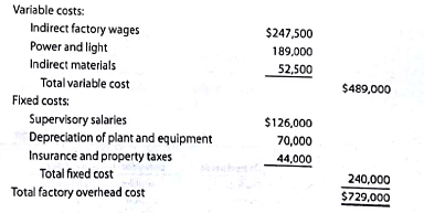 Factory overhead cost variance report Feeling Better Medical Inc., a manufacturer of disposable medical supplies, prepared the following factory overhead cost budget for the Assembly Department for October of the current year. The company expected to operate the department at 100% of normal capacity of 30,000 hours. During October, the department operated at 28,500 hours, and the factory overhead costs incurred were indirect factory wages, $234,000; power and light, $178,500; indirect materials, $50,600; supervisory salaries, $126,000; depreciation of plant and equipment, $70,000; and insurance and property taxes, $44,000. Instructions Prepare a factory overhead cost variance report for October. To be useful for cost control, the budgeted amounts should be based on 28,500 hours.