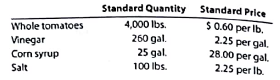 Standard product cost, direct materials variance HJ. Heinz Company uses standards to control its materials costs. Assume that a batch of ketchup (3,128 pounds) has the following standards: The actual materials in a hatch may vary from the standard due to tomato characteristics. Assume that the actual quantities of materials for hatch K-111 were as follows: 4,250 lbs. of tomatoes 275 gal. of vinegar 22 gal. of corn syrup 90 lbs. of salt a. Determine the standard unit materials cost per pound for a standard batch. b. Determine the direct materials quantity variance for batch K-111. Round your answer to the nearest cent.