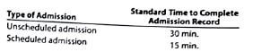Direct labor standards for nonmanufacturing expenses Englert Hospital began using standards to evaluate its Admissions Department. The standard was broken into two types of admissions as follows: The unscheduled admission took longer because name, address, and insurance information needed to be determined and verified at the time of admission. Information was collected on scheduled admission prior to the admissions, which was less time consuming. The Admissions Department employs four full-time people (40 productive hours per week, with no overtime) at $15 per hour. For the most recent week, the department handled 140 unscheduled and 350 scheduled admissions. a. How much was actually spent on labor for the week b. What, are the standard hours for the actual volume for the week c. Calculate a time variance, and report how well the department performed for the week.
