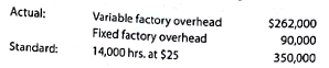 Factory overhead cost variances The following data relate to factory overhead cost for the production of 10,000 computers: If productive capacity of 100% was 15,000 hours and total factory overhead cost budgeted at the level of 14,000 standard hours was $356,000, determine the variable factory overhead controllable variance, fixed factory overhead volume variance, and total factory overhead cost variance. The fixed factory overhead rate was $6.00 per hour.
