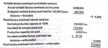 Factory overhead variance corrections The data related to Shunda Enterprises Inc.'s factory overhead cost for the production of 100,000 units of product are as follows: Productive capacity at 100% of normal was 130,000 hours, and the factory overhead cost budgeted at the level of 132,000 standard hours was $956,000. Based on these data, the chief cost accountant prepared the following variance analysis: Identify the errors in the factory overhead cost variance analysis.