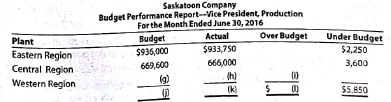 Budget performance reports for cost centers Partially completed budget performance reports for Saskatoon Company, a manufacturer of light duty motors, follow: a. Complete the budget performance reports by determining the correct amounts for the lettered spaces. b. Compose a memo to Robin Mooney, vice president of production for Saskatoon Company, explaining the performance of the production division for May.