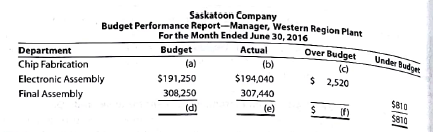 Budget performance reports for cost centers Partially completed budget performance reports for Saskatoon Company, a manufacturer of light duty motors, follow: a. Complete the budget performance reports by determining the correct amounts for the lettered spaces. b. Compose a memo to Robin Mooney, vice president of production for Saskatoon Company, explaining the performance of the production division for May.