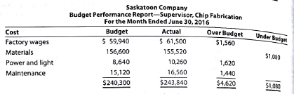 Budget performance reports for cost centers Partially completed budget performance reports for Saskatoon Company, a manufacturer of light duty motors, follow: a. Complete the budget performance reports by determining the correct amounts for the lettered spaces. b. Compose a memo to Robin Mooney, vice president of production for Saskatoon Company, explaining the performance of the production division for May.
