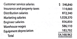 Budget performance report for a cost center Valotic Tech Inc. sells electronics over the Internet. The Consumer Products Division is organized as a cost center. The budget for the Consumer Products Division for the month ended January 31, 2016, is as follows (in thousands): During January the costs incurred in the Consumer Products Division were as follows: Instructions 1. Prepare a budget, performance report for the director of the Consumer Products Division for the month of January. 2. For which costs might the doctor be expected to request supplemental reports
