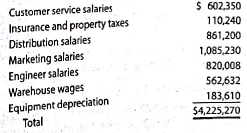 Budget performance report for a cost center Valotic Tech Inc. sells electronics over the Internet. The Consumer Products Division is organized as a cost center. The budget for the Consumer Products Division for the month ended January 31, 2016, is as follows (in thousands): During January the costs incurred in the Consumer Products Division were as follows: Instructions 1. Prepare a budget, performance report for the director of the Consumer Products Division for the month of January. 2. For which costs might the doctor be expected to request supplemental reports
