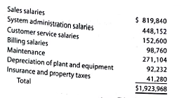 Budget performance report for a cost center The Eastern District of Adelson Inc. is organized as a cost center. The budget for the Estern District of Adelson Inc. for the month ended December 31, 2016, is as follows: During December, the costs incurred in the Eastern District were as follows: Instructions 1. Prepare a budget performance report for the manager of the Eastern District of Adelson for the month of December. 2. For which costs might the supervisor be expected to request supplemental reports