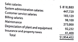 Budget performance report for a cost center The Eastern District of Adelson Inc. is organized as a cost center. The budget for the Estern District of Adelson Inc. for the month ended December 31, 2016, is as follows: During December, the costs incurred in the Eastern District were as follows: Instructions 1. Prepare a budget performance report for the manager of the Eastern District of Adelson for the month of December. 2. For which costs might the supervisor be expected to request supplemental reports