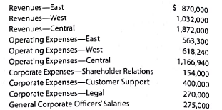 Profit center responsibility reporting for a service company Traxonia Railroad Inc. has three regional divisions organized as profit centers. The chief executive officer (CEO) evaluates divisional performance, using income from operations as a percent of revenues. The following quarterly income and expense accounts were provided from the trial balance as of December 31, 2016: The company operates three service departments: Shareholder Relations, Customer Support, and Legal. The Shareholder Relations Department conducts a variety of services for shareholders of the company. The Customer Support Department is the company's point of contact for new service, complaints, and requests for repair. The department believes that the number of customer contacts is an activity base for this work. The legal Department provides legal services for division management. The department belief that the number of hours billed is an activity base for this work. The following additional information has been gathered: Instructions 1. Prepare quarterly income statements showing income from operations for the three divisions. Use three column headings: East, West, and Central. 2. Identify the most successful division according to the profit margin. 3. Provide a recommendation to the CEO for a better method for evaluating the performance of the divisions. In your recommendation, identify the major weakness of the present method.