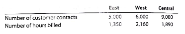 Profit center responsibility reporting for a service company Traxonia Railroad Inc. has three regional divisions organized as profit centers. The chief executive officer (CEO) evaluates divisional performance, using income from operations as a percent of revenues. The following quarterly income and expense accounts were provided from the trial balance as of December 31, 2016: The company operates three service departments: Shareholder Relations, Customer Support, and Legal. The Shareholder Relations Department conducts a variety of services for shareholders of the company. The Customer Support Department is the company's point of contact for new service, complaints, and requests for repair. The department believes that the number of customer contacts is an activity base for this work. The legal Department provides legal services for division management. The department belief that the number of hours billed is an activity base for this work. The following additional information has been gathered: Instructions 1. Prepare quarterly income statements showing income from operations for the three divisions. Use three column headings: East, West, and Central. 2. Identify the most successful division according to the profit margin. 3. Provide a recommendation to the CEO for a better method for evaluating the performance of the divisions. In your recommendation, identify the major weakness of the present method.