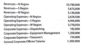 Profit center responsibility reporting for a service company Thomas Railroad Company organizes its three divisions, the North (N), South (S), and West CW) regions, as profit centers. The chief executive officer (CEO) evaluates divisional performance using income from operations as a percent of revenues. The following quarterly income and expense accounts were provided from the trial balance as of December 31, 2016: The company operates three service departments: die Dispatching Department, the Equipment Management Department, and the Treasurer's Department. The Dispatching Department manages the scheduling and releasing of completed trains. The Equipment Management Department manages the railroad cats inventories. It makes sure the right freight cars are at the right place at the right time. The Treasurer's Department conducts a variety of services for the company as a whole. The following additional information has been gathered: Instructions 1. Prepare quarterly income statements showing income from operations for the three regions. Use three column headings: North, South, and West. 2. Identify the most successful region according to the profit margin. 3. Provide a recommendation to the CEO for a better method for evaluating the performance of the regions. In your recommendation, identify the major weakness of the present method.