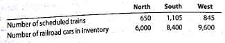 Profit center responsibility reporting for a service company Thomas Railroad Company organizes its three divisions, the North (N), South (S), and West CW) regions, as profit centers. The chief executive officer (CEO) evaluates divisional performance using income from operations as a percent of revenues. The following quarterly income and expense accounts were provided from the trial balance as of December 31, 2016: The company operates three service departments: die Dispatching Department, the Equipment Management Department, and the Treasurer's Department. The Dispatching Department manages the scheduling and releasing of completed trains. The Equipment Management Department manages the railroad cats inventories. It makes sure the right freight cars are at the right place at the right time. The Treasurer's Department conducts a variety of services for the company as a whole. The following additional information has been gathered: Instructions 1. Prepare quarterly income statements showing income from operations for the three regions. Use three column headings: North, South, and West. 2. Identify the most successful region according to the profit margin. 3. Provide a recommendation to the CEO for a better method for evaluating the performance of the regions. In your recommendation, identify the major weakness of the present method.