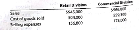 A Income from operations for profit center Using the data for Camtro Company from Practice Exercise 24-2A along with the following data, determine the divisional income from operations for the Northeast and Pacific divisions: B Income from operations for profit center Using the data for Lee Company from Practice Exercise 24-2B along with the following data, determine the divisional income from operations for the Division and the Commercial Division: